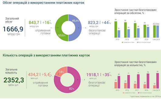 Треть безналичных платежей в Украине осуществляется бесконтактно